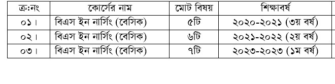 BSc in Nursing (Basic) Final Exam Fee